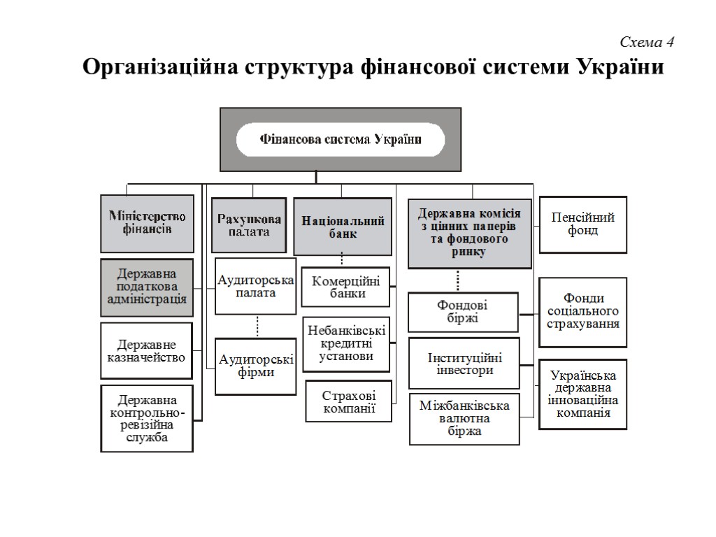 Схема 4 Організаційна структура фінансової системи України